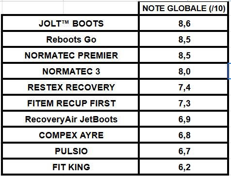 comparatif bottes pressothérapie notes globales