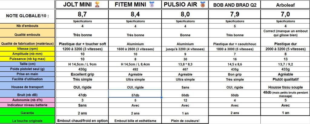 comparatif mini pistolets de massage top 5