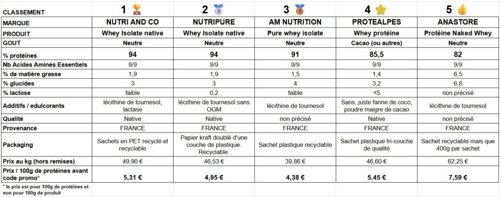 comparatif whey tableau