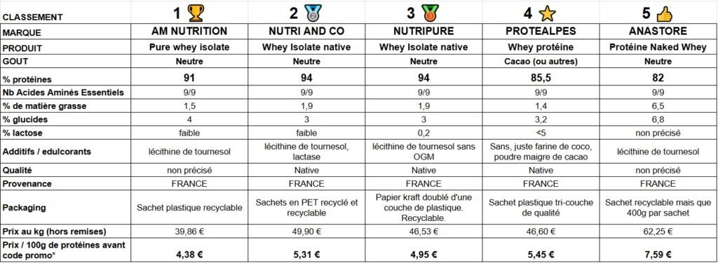 synthèse comparatif whey