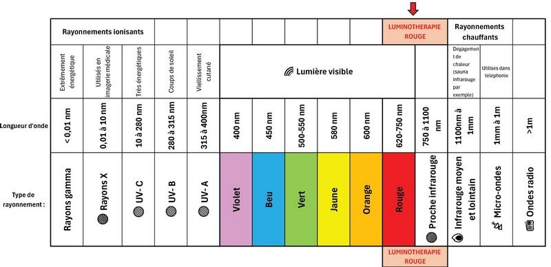 luminothérapie rouge bienfaits sportif 007