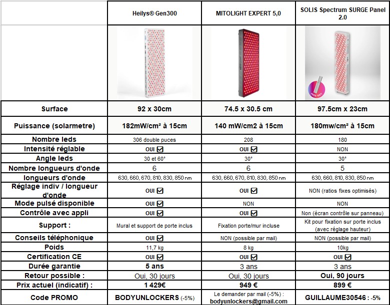 tableau appareils photobiomodulation demi corps