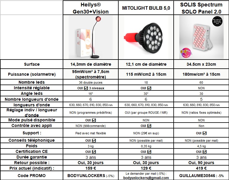 tableau appareils photobiomodulation traitement ciblé