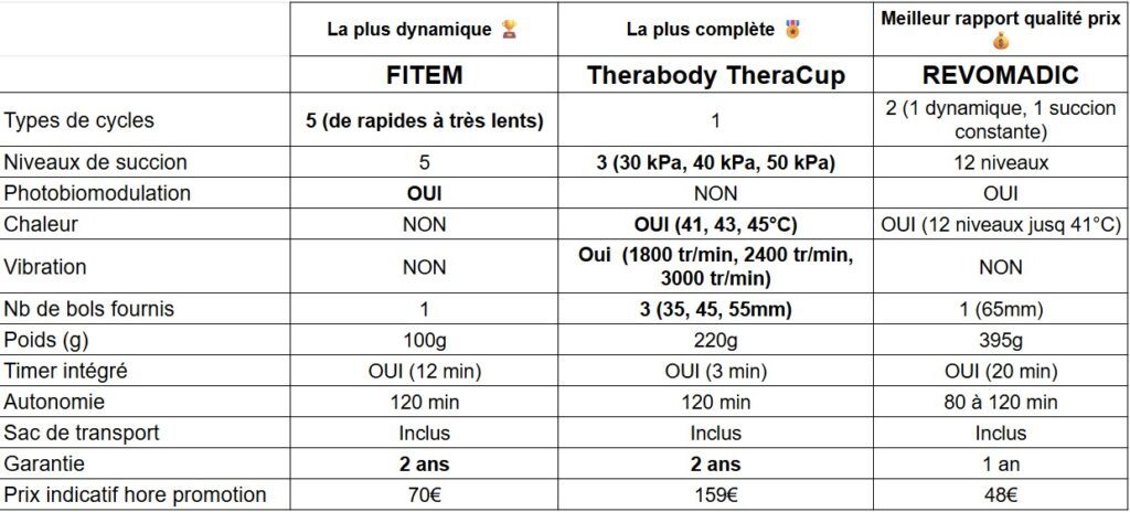 tableau comparatif ventouses de massage